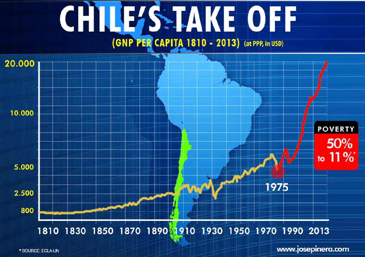 An overview of chiles economy and government