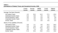 Tax Distribution CBO