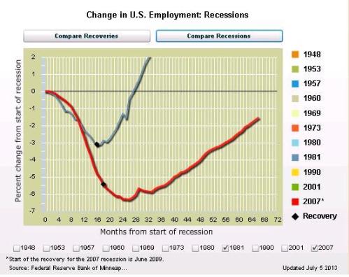 AFP Reagan v Obama Jobs
