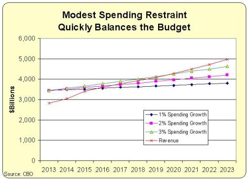Balanced Budget with Spending Restraint