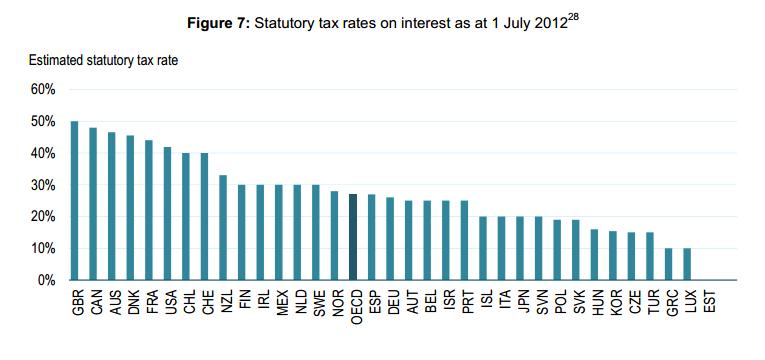 OECD Study Interest Tax Rates