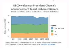 OECD Carbon Obama