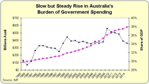 Australia Spending